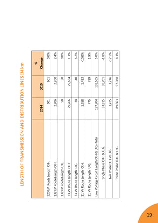 19
LENGTHOFTRANSMISSIONANDDISTRIBUTIONLINESINkm
20142015
%
Change
220kVRouteLengthO.H.6016010.0%
132kVRouteLengthO.H.2,2062,2602.4%
132kVRouteLengthU.G.50500.0%
33kVRouteLengthO.H.29,26629,6541.3%
33kVRouteLengthU.G.38406.2%
11kVRouteLengthO.H.1,6581,492-10.0%
11kVRouteLengthU.G.7757891.9%
LowVoltageCircuitLengthO.H.&U.G.-Total127,204133,5655.0%
SinglePhaseO.H.&U.G.33,81533,201-1.8%
TwoPhaseO.H.&U.G.3,7253,276-12.1%
ThreePhaseO.H.&U.G.89,66397,0888.3%
 