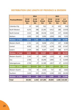 20
Distribution Line Length by Province & Division
	
Province/Division
2014 2015
33 kV
Route
km
11 kV
Route
km
L.V.
Circuit
km
33 kV
Route
km
11 kV
Route
km
L.V.
Circuit
km
Colombo City 25 626 912 21 639 928
North Western 4,375 288 22,265 4,412 288 23,939
North Central 3,512 288 10,218 3,520 137 10,483
Nothern 1,935 229 5,950 2,059 236 7,232
Division - 1 Total 9,846 1,431 39,345 10,012 1,300 42,581
Western-North 1,721 126 9,608 1,753 107 9,588
Central 4,502 132 17,232 4,278 128 17,167
Eastern 2,434 398 9,107 2,635 388 9,777
Division - 2 Total 8,656 656 35,947 8,665 623 36,532
Western-South II 1,142 17 5,864 1,215 18 6,459
Uva 2,769 0 10,246 2,905 0 11,064
Sabaragamuwa 2,744 27 12,180 2,817 27 12,933
Division - 3 Total 6,654 44 28,290 6,937 45 30,456
Western-South I 733 59 3,530 737 60 3,602
Southern 3,414 243 20,092 3,344 254 20,394
Division - 4 Total 4,146 302 23,621 4,080 314 23,996
Total 29,303 2,433 127,204 29,694 2,281 133,565
 