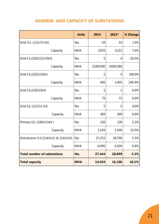 21
NUMBER AND CAPACITY OF SUBSTATIONS
	
Units 2014 2015* % Change
Grid S.S. (132/33 kV) No. 54 55 1.9%
Capacity MVA 3,925 4,222 7.6%
Grid S.S.(220/132/33kV) No. 5 4 -20.0%
Capacity MVA 2100/500 1600/380
Grid S.S.(220/132kV) No. 2 4 100.0%
Capacity MVA 405 1,405 246.9%
Grid S.S.(220/33kV) No. 1 1 0.0%
Capacity MVA 75 75 0.0%
Grid S.S. (132/11 kV) No. 5 5 0.0%
Capacity MVA 369 369 0.0%
Primary S.S. (33kV/11kV ) No. 126 130 3.2%
Capacity MVA 1,164 1,546 32.9%
Distribution S.S.(33kV/LV & 11kV/LV) No. 27,251 28,700 5.3%
Capacity MVA 6,096 6,509 6.8%
Total number of substations No. 27,444 28,899 5.3%
Total capacity MVA 14,634 16,106 10.1%
 