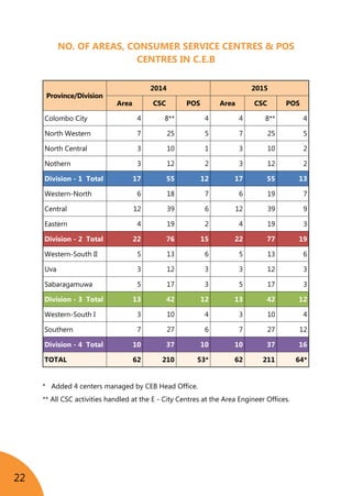 22
No. of Areas, Consumer Service Centres & POS
Centres in C.E.B
	
Province/Division
2014 2015
Area CSC POS Area CSC POS
Colombo City 4 8** 4 4 8** 4
North Western 7 25 5 7 25 5
North Central 3 10 1 3 10 2
Nothern 3 12 2 3 12 2
Division - 1 Total 17 55 12 17 55 13
Western-North 6 18 7 6 19 7
Central 12 39 6 12 39 9
Eastern 4 19 2 4 19 3
Division - 2 Total 22 76 15 22 77 19
Western-South II 5 13 6 5 13 6
Uva 3 12 3 3 12 3
Sabaragamuwa 5 17 3 5 17 3
Division - 3 Total 13 42 12 13 42 12
Western-South I 3 10 4 3 10 4
Southern 7 27 6 7 27 12
Division - 4 Total 10 37 10 10 37 16
TOTAL 62 210 53* 62 211 64*
* Added 4 centers managed by CEB Head Office.
** All CSC activities handled at the E - City Centres at the Area Engineer Offices.
 