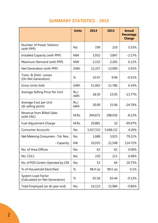 2
SUMMARY STATISTICS - 2015
Units 2014 2015 Annual
Percentage
Change
Number of Power Stations
(with PPP) No. 199 210 5.53%
Installed Capacity (with PPP) MW 3,932 3,847 -2.17%
Maximum Demand (with PPP) MW 2,152 2,283 6.12%
Net Generation (with PPP) GWh 12,357 13,090 5.93%
Trans. & Distri. Losses
(On Net Generation) % 10.47 9.96 -0.51%
Gross Units Sold GWh 11,063 11,786 6.54%
Average Selling Price Per Unit Rs./
kWh 18.50 15.95 -13.77%
Average Cost per Unit
(@ selling point)
Rs./
kWh 20.00 15.06 -24.70%
Revenue from Billed Sales
(with FAC) M.Rs. 204,672 188,036 -8.13%
Fuel Adjustment Charge M.Rs. 29,881 10 -99.97%
Consumer Accounts No. 5,417,532 5,648,132 4.26%
Net Metering Consumers - Tot. Nos. No. 1,688 3,025 79.21%
- Capacity kW 10,035 21,548 114.72%
No. of Area Offices No. 62 62 0.00%
No. CSCs No. 210 211 0.48%
No. of POS Centers Operated by CEB No. 53 64 20.75%
% of Household Electrified % 98.4 (a) 98.5 (a) 0.1%
System Load Factor
(Calculated on Net Generation) % 65.56 65.44 -0.12%
Total Employed (as @ year end) No. 16,123 15,984 -0.86%
 