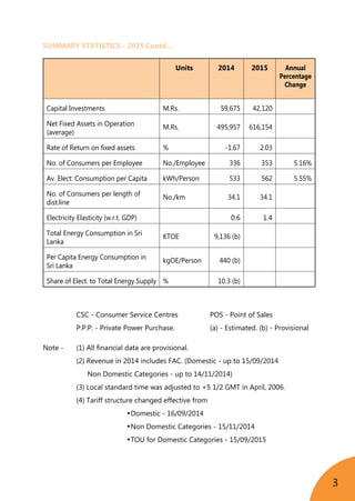 3
	 CSC - Consumer Service Centres	 POS - Point of Sales
	 P.P.P. - Private Power Purchase.	 (a) - Estimated. (b) - Provisional
Note -	 (1) All financial data are provisional.
	 (2) Revenue in 2014 includes FAC. (Domestic - up to 15/09/2014
	 Non Domestic Categories - up to 14/11/2014)
	 (3) Local standard time was adjusted to +5 1/2 GMT in April, 2006.
	 (4) Tariff structure changed effective from
		 •Domestic - 16/09/2014
		 •Non Domestic Categories - 15/11/2014
		 •TOU for Domestic Categories - 15/09/2015
Units 2014 2015 Annual
Percentage
Change
Capital Investments M.Rs. 59,675 42,120
Net Fixed Assets in Operation
(average)
M.Rs. 495,957 616,154
Rate of Return on fixed assets % -1.67 2.03
No. of Consumers per Employee No./Employee 336 353 5.16%
Av. Elect: Consumption per Capita kWh/Person 533 562 5.55%
No. of Consumers per length of
dist.line
No./km 34.1 34.1
Electricity Elasticity (w.r.t. GDP) 0.6 1.4
Total Energy Consumption in Sri
Lanka
KTOE 9,136 (b)
Per Capita Energy Consumption in
Sri Lanka
kgOE/Person 440 (b)
Share of Elect. to Total Energy Supply % 10.3 (b)
SUMMARY STATISTICS - 2015 Contd…
 