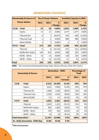 4
Owenership & Source of
Power Station
No.of Power Stations Installed Capacity in MW.
2014 2015 %
Change
2014 2015 %
Change
C.E.B. - Total 25 26 4.00% 2,824 2,884 2.12%
- Hydro 17 17 0.00% 1,377 1,377 0.00%
- Thermal-Oil 6 7 16.67% 544 604 11.03%
- Thermal-Coal 1 1 0.00% 900 900 0.00%
- Wind (NCRE) 1 1 0.00% 3 3 0.00%
P.P.P. - Total 174 184 5.75% 1,108 963 -13.13%
- Thermal 6 4 -33.33% 671 511 -23.85%
- NCRE Mini Hydro 144 154 6.94% 288 307 6.60%
- NCRE - Wind 15 15 0.00% 128 124 -3.58%
- NCRE - Other 9 11 22.22% 21 21 0.47%
Total 199 210 5.53% 3,932 3,847 -2.17%
NCRE - Non Conventional Renewable Energy (Solar, Dendro, Biomass, Wind, Mini Hydro)	
Ownership & Source
Generation - GWh Percentage of
Total
2014 2015 %
increase
2014 2015
C.E.B. - Total 8,532 10,399 21.9% 69% 79%
- Hydro 3,632 4,904 35.0% 29% 37%
- Thermal-Oil 1,696 1,050 -38.0% 14% 8%
- Thermal-Coal 3,202 4,443 38.8% 26% 34%
- Wind (NCRE) 2.1 1.1 -50.2% 0% 0%
P.P.P. - Total 3,825 2,691 -29.6% 31% 21%
- Thermal 2,610 1,225 -53.1% 21% 9%
- NCRE Mini Hydro 902 1,065 18.0% 7% 8%
- NCRE - Wind 270 342 26.6% 2% 3%
- NCRE - Other 43 59 38.1% 0% 0%
Total Generation * 12,357 13,090 5.9% 100% 100%
Av. Daily Generation GWh/day 33.86 35.86 5.9%
*RefersNetGeneration		
GENERATION STATISTICS
 