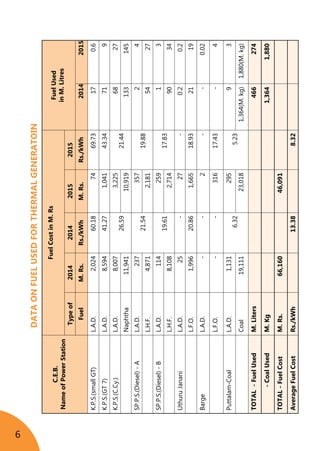 6
C.E.B.
NameofPowerStation
FuelCostinM.RsFuelUsed
inM.Litres
Typeof2014201420152015
FuelM.Rs.Rs./kWhM.Rs.Rs./kWh20142015
K.P.S.(smallGT)L.A.D.2,02460.187469.73170.6
K.P.S.(GT7)L.A.D.8,59441.271,04143.34719
K.P.S.(C.Cy.)L.A.D.8,007
26.59
3,225
21.44
6827
Naphtha11,94110,919133145
SP.P.S.(Diesel)-AL.A.D.237
21.54
357
19.88
24
L.H.F.4,8712,1815427
SP.P.S.(Diesel)-BL.A.D.114
19.61
259
17.83
13
L.H.F.8,1082,7149034
UthuruJananiL.A.D.25-27-0.20.2
L.F.O.1,99620.861,66518.932119
BargeL.A.D.--2--0.02
L.F.O.--31617.43-4
Puttalam-CoalL.A.D.1,131
6.32
295
5.23
93
Coal19,11123,0181,364(M.kg)1,880(M.kg)
TOTAL-FuelUsedM.Liters466274
-CoalUsedM.Kg1,3641,880
TOTAL-FuelCostM.Rs.66,16046,091
AverageFuelCostRs./kWh13.388.32
		
				
DATAONFUELUSEDFORTHERMALGENERATOIN
 