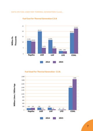 7
25
Fuel Cost for Thermal Generation C.E.B
MillionRs.
Thousands
20
15
10
5
0
Naptha
11,941
10,919
20,132
12,979
4,895
1,996 1,981
19,111
23,018
5,279
LAD LHF LFO COAL
1,600
1,800
2,000
Fuel Used For Thermal Generation C.E.B.
MillionLiters/Milionkgs
2014
2014
2015
2015
1,400
1,000
1,200
400
600
800
200
0
Naptha
133 145 168
46
144
1,364
1,880
61 21 23
LAD LHF COALLFO
DATA ON FUEL USED FOR THERMAL GENERATOIN Contd...
 