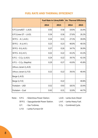 8
Fuel Rate in Litres/kWh Av: Thermal Efficiency
2014 2015 2014 2015
K.P.S.(smallGT - L.A.D) 0.50 0.58 19.0% 16.4%
K.P.S.(new GT - L.A.D) 0.34 0.36 27.6% 26.3%
SP.P.S. - A ( L.A.D.) 0.34 0.31 27.3% 30.0%
SP.P.S. - A (L.H.F.) 0.23 0.23 40.0% 40.5%
SP.P.S.- B (L.A.D.) 0.27 0.26 34.7% 36.9%
SP.P.S.- B (L.H.F.) 0.22 0.22 43.2% 43.2%
K.P.S. - C.Cy. (L.A.D.) 0.24 0.22 39.7% 42.3%
K.P.S. - C.Cy. (Naptha) 0.29 0.27 43.0% 45.8%
Uthuru Janani (L.A.D)
Uthuru Janani (L.F.O) 0.22 0.22 39.5% 40.4%
Barge (L.A.D)
Barge (L.F.O) 0.22 40.8%
Puttalam - LAD 0.52 0.93 18.5% 10.4%
Puttalam - Coal 0.43 0.31 32.0% 44.7%
Note:-	 K.P.S.	 - Kelanitissa Power Station.	 L.A.D.	- Lanka Auto Diesel
	 SP.P.S.	 - Sapugaskande Power Station.	 L.H.F. 	- Lanka Heavy Fuel.
	 G.T. 	 - Gas Turbines.	 C.Cy. 	- Combined Cycle.
	 L.F.O	 - Lanka Furnace Oil	
	
FUEL RATE AND THERMAL EFFICIENCY
 