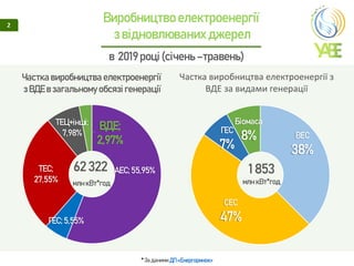 AEC; 55,95%
ГЕС; 5,55%
ТЕС;
27,55%
ТЕЦ+інші;
7,98%
ВДЕ;
2,97%
Виробництво електроенергії
з відновлюванихджерел
2
* За даними ДП «Енергоринок»
в 2019 році (січень–травень)
Частка виробництва електроенергії
зВДЕ взагальному обсязі генерації
Частка виробництва електроенергії з
ВДЕ за видами генерації
ВЕС
38%
СЕС
47%
ГЕС
7%
Біомаса
8%
62 322
млнкВт*год
1 853
млн кВт*год
 