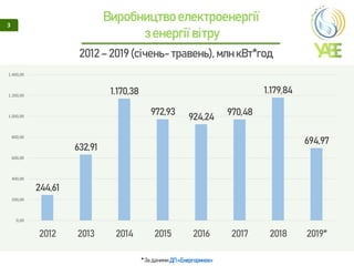 Виробництво електроенергії
з енергії вітру
3
* За даними ДП «Енергоринок»
2012 – 2019 (січень-травень), млн кВт*год
244,61
632,91
1.170,38
972,93
924,24 970,48
1.179,84
694,97
0,00
200,00
400,00
600,00
800,00
1.000,00
1.200,00
1.400,00
2012 2013 2014 2015 2016 2017 2018 2019*
 