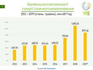 Виробництво електроенергії
з енергії сонячного випромінювання
4
* За даними ДП «Енергоринок»
2012 – 2019 (січень-травень), млн кВт*год
339,70
471,07 485,15 474,44 490,52
710,56
1.092,10
877,46
0,00
200,00
400,00
600,00
800,00
1.000,00
1.200,00
2012 2013 2014 2015 2016 2017 2018 2019*
 
