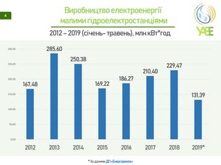 Виробництво електроенергії
малими гідроелектростанціями
4
* За даними ДП «Енергоринок»
2012 – 2019 (січень-травень), млн кВт*год
167,48
285,60
250,38
169,22
186,27
210,40
229,47
131,39
0,00
50,00
100,00
150,00
200,00
250,00
300,00
2012 2013 2014 2015 2016 2017 2018 2019*
 