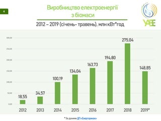 Виробництво електроенергії
з біомаси
4
* За даними ДП «Енергоринок»
2012 – 2019 (січень-травень), млн кВт*год
18,55
34,57
100,19
134,04
163,73
194,80
275,04
148,85
0,00
50,00
100,00
150,00
200,00
250,00
300,00
2012 2013 2014 2015 2016 2017 2018 2019*
 
