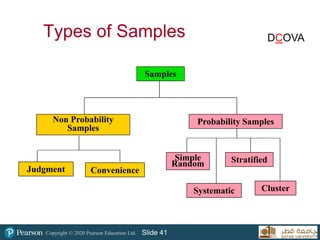 Copyright © 2020 Pearson Education Ltd. Slide 41
Types of Samples
Samples
Non Probability
Samples
Judgment
Probability Samples
Simple
Random
Systematic
Stratified
Cluster
Convenience
DCOVA
 