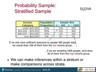 Copyright © 2020 Pearson Education Ltd. Slide 50
 We can make inferences within a stratum or
make comparisons across strata.
If we only have sufficient resources to sample 400 people total,
we would draw 100 of them from the low income group…
…if we are sampling 1000 people, we’d draw
50 of them from the high income group.
Probability Sample:
Stratified Sample
DCOVA
 