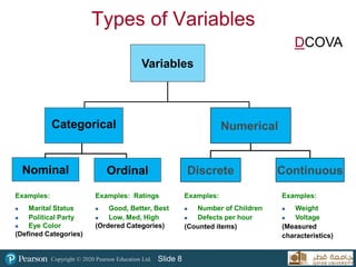 Copyright © 2020 Pearson Education Ltd. Slide 8
Types of Variables
DCOVA
Variables
Categorical Numerical
Discrete Continuous
Examples:
 Marital Status
 Political Party
 Eye Color
(Defined Categories)
Examples:
 Number of Children
 Defects per hour
(Counted items)
Examples:
 Weight
 Voltage
(Measured
characteristics)
Nominal Ordinal
Examples: Ratings
 Good, Better, Best
 Low, Med, High
(Ordered Categories)
 