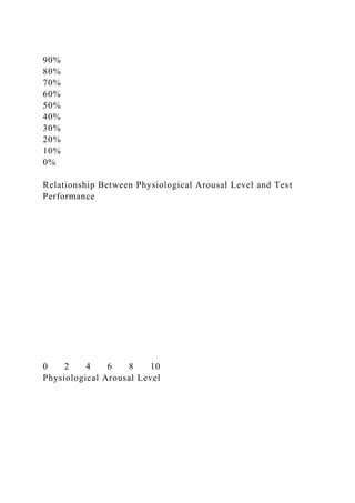 90%
80%
70%
60%
50%
40%
30%
20%
10%
0%
Relationship Between Physiological Arousal Level and Test
Performance
0 2 4 6 8 10
Physiological Arousal Level
 