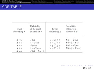 UNIT II - Random Variables Discrete Distributions Continuous Random Variables Continuous Distributions
CDF TABLE
19 / 109
 