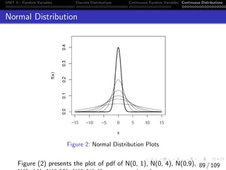 UNIT II - Random Variables Discrete Distributions Continuous Random Variables Continuous Distributions
Normal Distribution
Figure 2: Normal Distribution Plots
Figure (2) presents the plot of pdf of N(0, 1), N(0, 4), N(0,9), 89 / 109
 