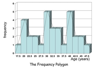 6


            5


            4
frequency




            3


            2


            1


            0
                17.5 20 22.5 25 27.5 30 32.5 35 37.5 40 42.5 45 47.5
                                                       Age (years)
                         The Frequency Polygon
 