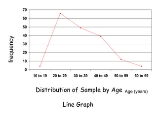 70

            60

            50

            40
frequency




            30

            20

            10

            0
                 10 to 19   20 to 29   30 to 39   40 to 49   50 to 59   60 to 69


                  Distribution of Sample by Age                    Age (years)


                                 Line Graph
 