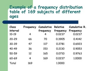 Example of a frequency distribution
table of 169 subjects of different
ages

Class      Frequency Cumulative Relative Cumulative R.
interval             frequency frequency Frequency
10-19          4          4      0.0237     0.0237
20-29         66        70       0.3905      0.4142
30-39         47        117      0.2781      0.6923
40-49         36        153      0.2130      0.9053
50-59         12        165      0.0710      0.9763
60-69         4         169      0.0237      1.0000
Total         169                1.0000
 