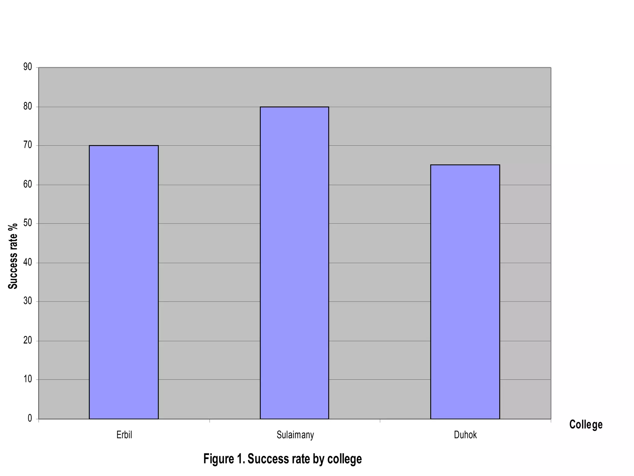 Figure 1. Success rate by college
0
10
20
30
40
50
60
70
80
90
Erbil Sulaimany Duhok
College
Successrate%
 