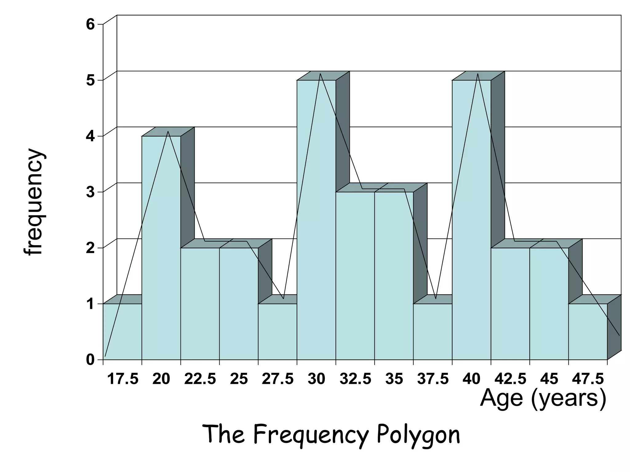 Age (years)
0
1
2
3
4
5
6
17.5 20 22.5 25 27.5 30 32.5 35 37.5 40 42.5 45 47.5
frequency
The Frequency Polygon
 