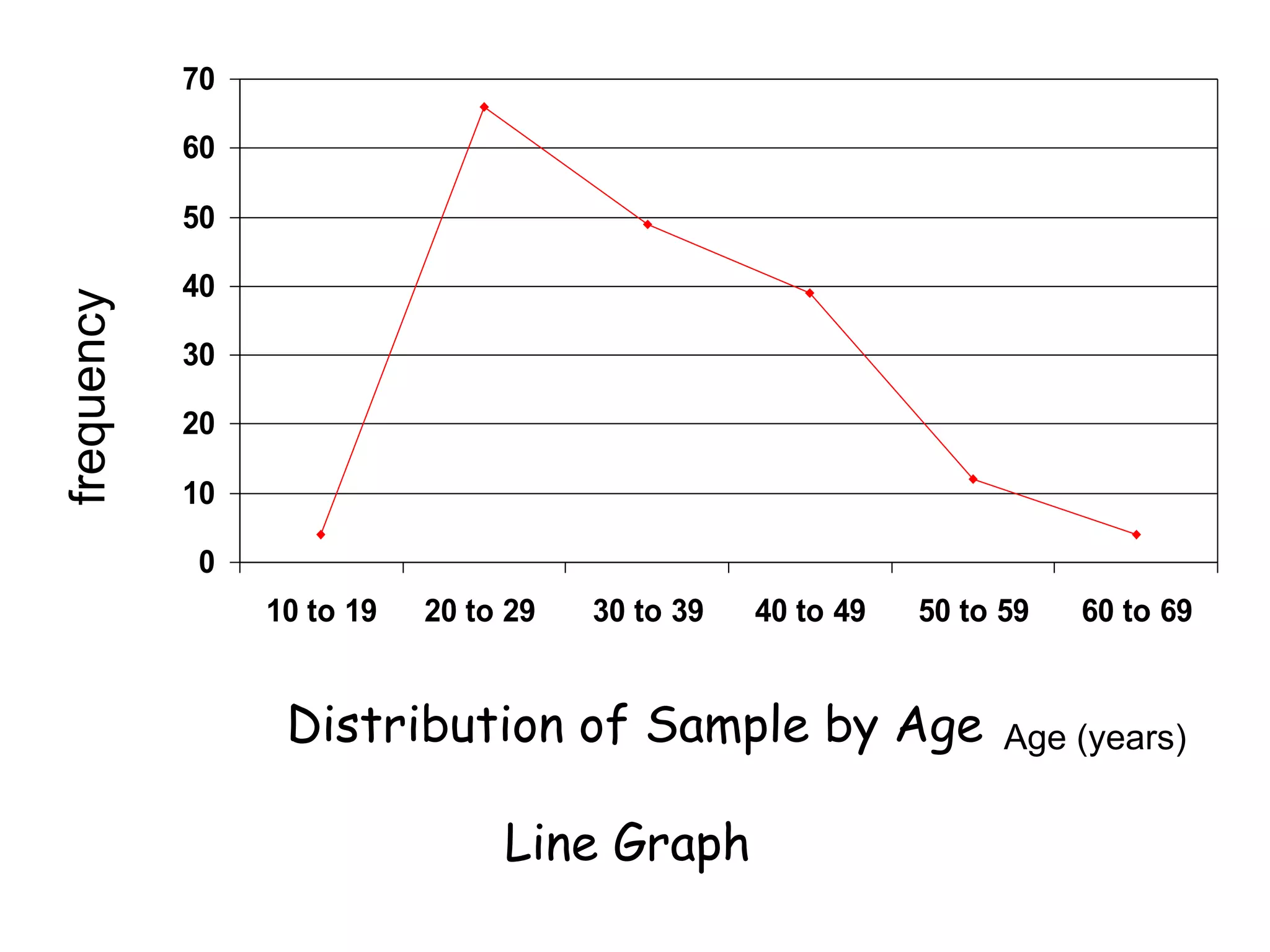 Distribution of Sample by Age
Line Graph
0
10
20
30
40
50
60
70
10 to 19 20 to 29 30 to 39 40 to 49 50 to 59 60 to 69
Age (years)
frequency
 