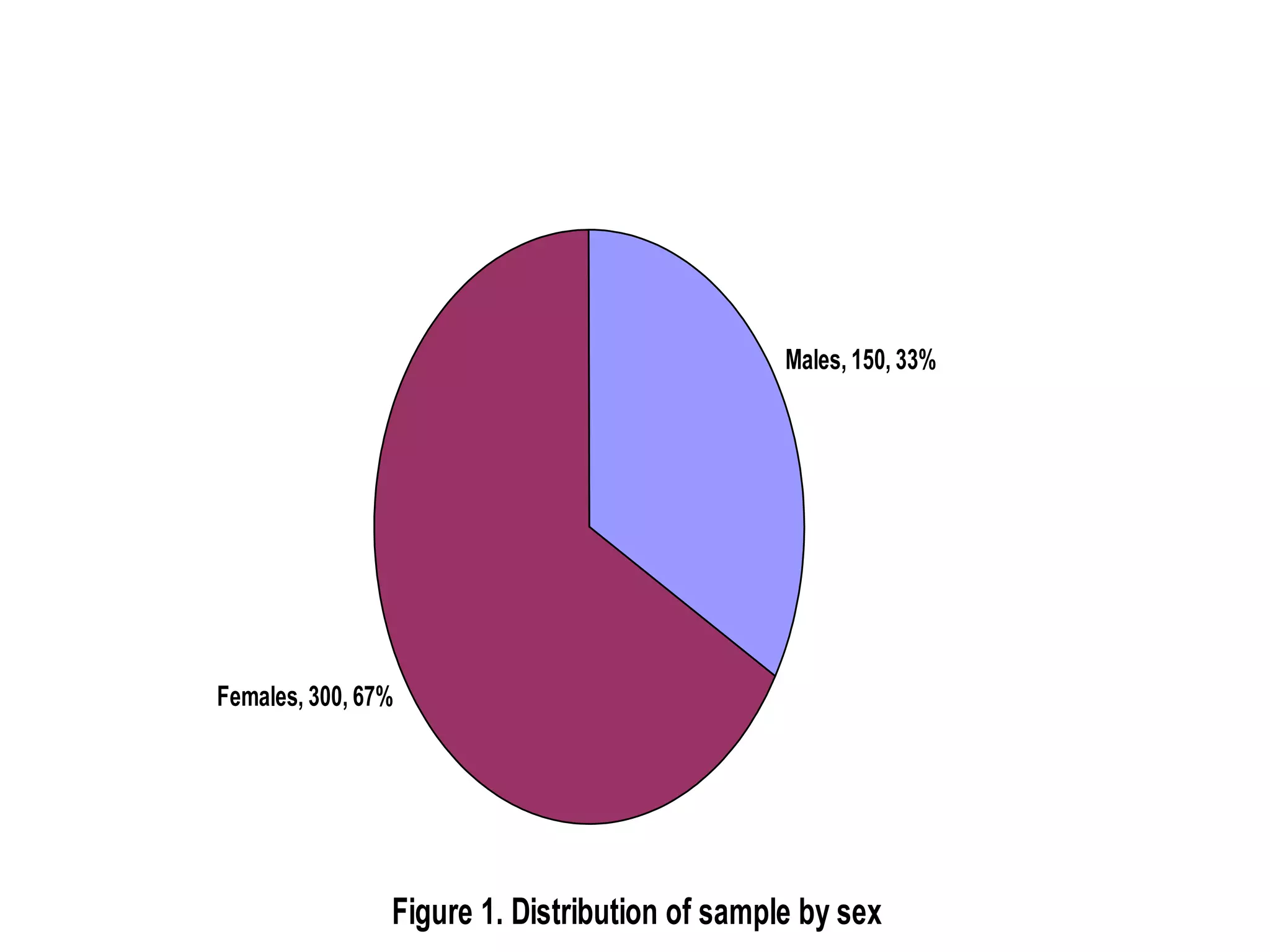 Figure 1. Distribution of sample by sex
Males, 150, 33%
Females, 300, 67%
 