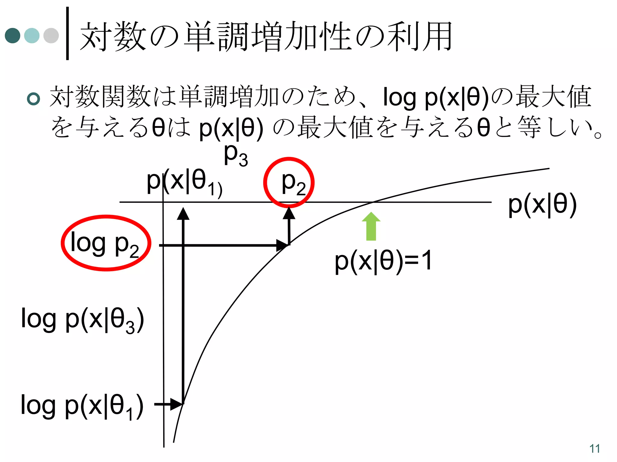 対数の単調増加性の利用


対数関数は単調増加のため、log p(x|θ)の最大値
を与えるθは p(x|θ) の最大値を与えるθと等しい。

p(x|θ1)

log p2

p3

p2

p(x|θ)
p(x|θ)=1

log p(x|θ3)
log p(x|θ1)
11

 