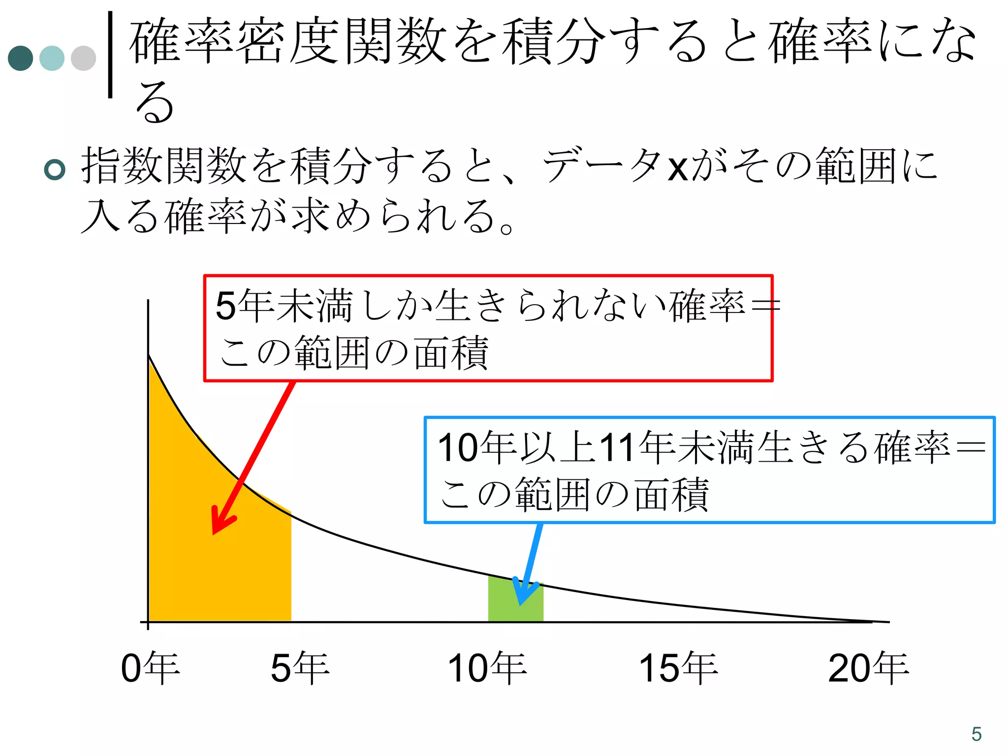確率密度関数を積分すると確率にな
る


指数関数を積分すると、データxがその範囲に
入る確率が求められる。
5年未満しか生きられない確率＝
この範囲の面積

10年以上11年未満生きる確率＝
この範囲の面積

0年

5年

10年

15年

20年
5

 