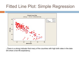 Fitted Line Plot: Simple Regression
- There is a strong indicator that many of the countries with high birth rates in the data
DO show a low life expectancy.
 
