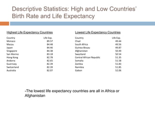 Descriptive Statistics: High and Low Countries’
Birth Rate and Life Expectancy
Country Life Exp.
Chad 49.44
South Africa 49.56
Guinea-Bissau 49.87
Afghanistan 50.49
Swaziland 50.54
Central African Republic 51.35
Somalia 51.58
Zambia 51.83
Namibia 51.85
Gabon 52.06
Lowest Life Expectancy CountriesHighest Life Expectancy Countries
Country Life Exp.
Monaco 89.57
Macau 84.48
Japan 84.46
Singapore 84.38
San Marino 83.18
Hong Kong 82.78
Andorra 82.65
Guernsey 82.39
Switzerland 82.39
Australia 82.07
-The lowest life expectancy countries are all in Africa or
Afghanistan
 