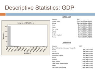 Descriptive Statistics: GDP
Highest GDP
Country GDP
United States $16,720,000,000,000.00
China $13,370,000,000,000.00
India $4,962,000,000,000.00
Japan $4,729,000,000,000.00
Germany $3,227,000,000,000.00
Russia $2,553,000,000,000.00
Brazil $2,422,000,000,000.00
United Kingdom $2,378,000,000,000.00
France $2,273,000,000,000.00
Lowest GDP
Country GDP
Saint Helena, Ascension, and Tristan da
Cunha $31,100,000.00
Tuvalu $40,000,000.00
Montserrat $43,780,000.00
Wallis and Futuna $60,000,000.00
Nauru $60,000,000.00
Anguilla $175,400,000.00
Cook Islands $183,200,000.00
Saint Pierre and Miquelon $215,300,000.00
Palau $245,500,000.00
Sao Tome and Principe $421,000,000.00
 