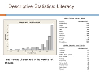 Descriptive Statistics: Literacy
-The Female Literacy rate in the world is left
skewed.
Country Female Literacy
Afghanistan 12.6
Niger 15.1
Burkina Faso 21.6
Mali 24.6
Chad 25.4
Somalia 25.8
Ethiopia 28.9
Guinea 30
Benin 30.3
Sierra Leone 32.6
Lowest Female Literacy Rates
Highest Female Literacy Rates
Country Female Literacy
Andorra 100
Austria 100
British Virgin Islands 100
Cook Islands 100
Finland 100
Greenland 100
Korea, North 100
Liechtenstein 100
Luxembourg 100
Norway 100
 