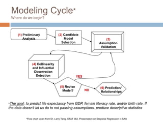 Modeling Cycle*
Where do we begin?
(1) Preliminary
Analysis
(2) Candidate
Model
Selection
(3)
Assumption
Validation
(4) Collinearity
and Influential
Observation
Detection
(5) Revise
Model? NO
(6) Prediction/
Relationships
YES
*Flow chart taken from Dr. Larry Tang, STAT 362, Presentation on Stepwise Regression in SAS
-The goal: to predict life expectancy from GDP, female literacy rate, and/or birth rate. If
the data doesn’t let us do to not passing assumptions, produce descriptive statistics
 