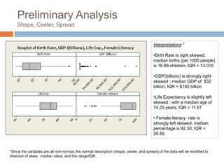 Preliminary Analysis
Shape, Center, Spread
*Since the variables are all non-normal, the normal description (shape, center, and spread) of the data will be modified to
direction of skew, median value, and the range/IQR.
Interpretations:*
•Birth Rate is right skewed;
median births (per 1000 people)
is 16.88 children; IQR = 13.015
•GDP(billions) is strongly right
skewed ; median GDP of $32
billion; IQR = $192 billion
•Life Expectancy is slightly left
skewed ; with a median age of
74.25 years; IQR = 11.67
• Female literacy rate is
strongly left skewed; median
percentage is 92.30; IQR =
25.55.
 
