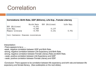 Correlation
Interpretation:
-There appears to be a ….
-weak, negative correlation between GDP and Birth Rate.
-strong, negative correlation between Life Expectancy and Birth Rate.
-strong, negative correlation between Female Literacy Rate and Birth Rate.
- weak, positive correlation between Life Expectancy and GDP
- weak, positive correlation between Female Literacy and GDP.
-Conclusion: There appears to be correlation between life expectancy and birth rate and between life
expectancy and female literacy. (See scatterplots on the next slides).
 