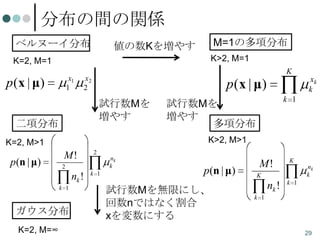 Bernoulli distribution and multinomial distribution (ベルヌーイ分布と多項分布)Bernoulli distribution and multinomial distribution (ベルヌーイ分布と多項分布)