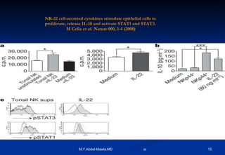 NK-22 cell-secreted cytokines stimulate epithelial cells to proliferate, release IL-10 and activate STAT1 and STAT3.   M Cella   et al.   Nature  000, 1-4 (2008) 