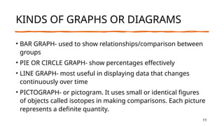11
KINDS OF GRAPHS OR DIAGRAMS
• BAR GRAPH- used to show relationships/comparison between
groups
• PIE OR CIRCLE GRAPH- show percentages effectively
• LINE GRAPH- most useful in displaying data that changes
continuously over time
• PICTOGRAPH- or pictogram. It uses small or identical figures
of objects called isotopes in making comparisons. Each picture
represents a definite quantity.
Presentation Title
 