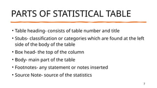 7
PARTS OF STATISTICAL TABLE
• Table heading- consists of table number and title
• Stubs- classification or categories which are found at the left
side of the body of the table
• Box head- the top of the column
• Body- main part of the table
• Footnotes- any statement or notes inserted
• Source Note- source of the statistics
Presentation Title
 