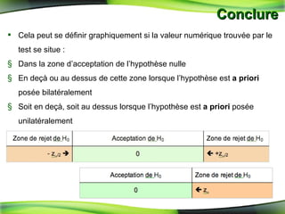 Conclure  Cela peut se définir graphiquement si la valeur numérique trouvée par le test se situe : Dans la zone d’acceptation de l’hypothèse nulle En deçà ou au dessus de cette zone lorsque l’hypothèse est  a priori  posée bilatéralement Soit en deçà, soit au dessus lorsque l’hypothèse est  a priori  posée unilatéralement 