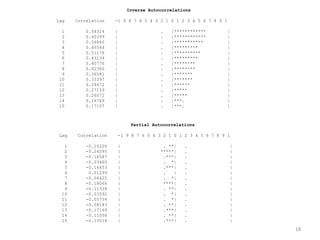 18
Inverse Autocorrelations
Lag Correlation -1 9 8 7 6 5 4 3 2 1 0 1 2 3 4 5 6 7 8 9 1
1 0.58314 | . |************ |
2 0.60399 | . |************ |
3 0.56860 | . |*********** |
4 0.46544 | . |********* |
5 0.51176 | . |********** |
6 0.43134 | . |********* |
7 0.40776 | . |******** |
8 0.42360 | . |******** |
9 0.36581 | . |******* |
10 0.33397 | . |******* |
11 0.28672 | . |****** |
12 0.27159 | . |***** |
13 0.26072 | . |***** |
14 0.16769 | . |***. |
15 0.17107 | . |***. |
Partial Autocorrelations
Lag Correlation -1 9 8 7 6 5 4 3 2 1 0 1 2 3 4 5 6 7 8 9 1
1 -0.10226 | . **| . |
2 -0.24095 | *****| . |
3 -0.16587 | .***| . |
4 -0.03460 | . *| . |
5 -0.16453 | .***| . |
6 0.01299 | . | . |
7 -0.06425 | . *| . |
8 -0.18066 | ****| . |
9 -0.11338 | . **| . |
10 -0.03592 | . *| . |
11 -0.05754 | . *| . |
12 -0.08183 | . **| . |
13 -0.17169 | .***| . |
14 -0.11056 | . **| . |
15 -0.13018 | .***| . |
 