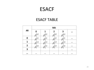 ESACF
ESACF TABLE
23
AR
MA
0 1 2 3 …
0 …
1 …
2 …
3 …
… … … … … …
 
0
1
̂  
0
2
̂  
0
3
̂  
0
4
̂
 
3
4
̂
 
3
3
̂
 
3
2
̂
 
2
2
̂
 
1
2
̂
 
3
1
̂
 
1
1
̂
 
2
1
̂
 
1
3
̂  
1
4
̂
 
2
4
̂
 
2
3
̂
 
