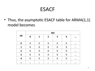 ESACF
• Thus, the asymptotic ESACF table for ARMA(1,1)
model becomes
25
AR
MA
0 1 2 3 4 …
0 X X X X X …
1 X 0 0 0 0 …
2 X X 0 0 0 …
3 X X X 0 0 …
4 X X X X 0 …
… … … … … … …
 