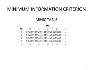 MINIMUM INFORMATION CRITERION
MINIC TABLE
29
MA
AR 0 1 2 3 …
0 SBC(0,0) SBC(0,1) SBC(0,2) SBC(0,3) …
1 SBC(1,0) SBC(1,1) SBC(1,2) SBC(1,3) …
2 SBC(2,0) SBC(2,1) SBC(2,2) SBC(2,3) …
3 SBC(3,0) SBC(3,1) SBC(3,2) SBC(3,3) …
… … … … … …
 