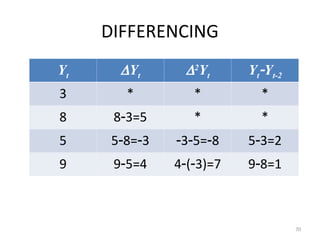 DIFFERENCING
70
Yt Yt 2
Yt YtYt-2
3 * * *
8 83=5 * *
5 58=3 35=8 53=2
9 95=4 4(3)=7 98=1
 