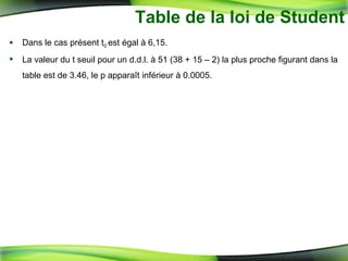 Table de la loi de Student Dans le cas présent t 0  est égal à 6,15.  La valeur du t seuil pour un d.d.l. à 51 (38 + 15 – 2) la plus proche figurant dans la table est de 3.46, le p apparaît inférieur à 0.0005. 