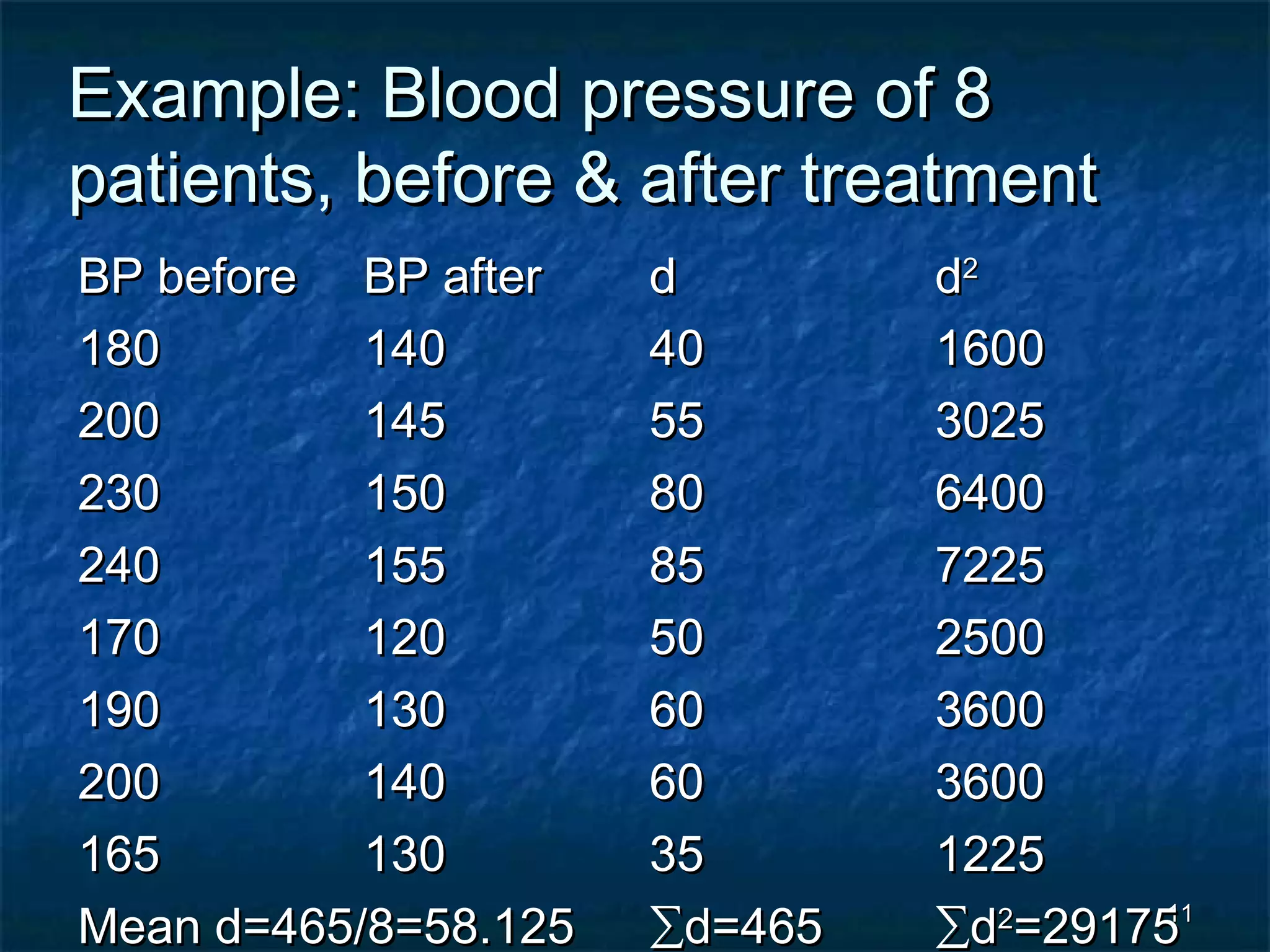 1111
Example: Blood pressure of 8Example: Blood pressure of 8
patients, before & after treatmentpatients, before & after treatment
BP beforeBP before BP afterBP after dd dd22
180180 140140 4040 16001600
200200 145145 5555 30253025
230230 150150 8080 64006400
240240 155155 8585 72257225
170170 120120 5050 25002500
190190 130130 6060 36003600
200200 140140 6060 36003600
165165 130130 3535 12251225
Mean d=465/8=58.125Mean d=465/8=58.125 ∑∑d=465d=465 ∑∑dd22
=29175=29175
 