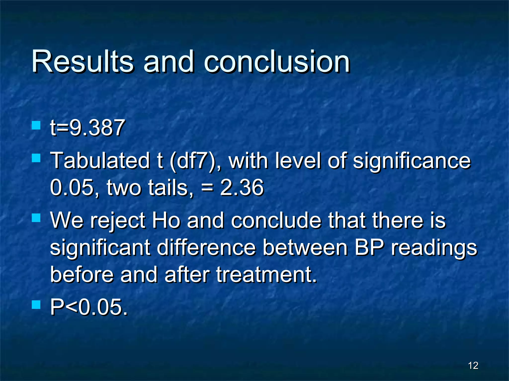 1212
Results and conclusionResults and conclusion
 t=9.387t=9.387
 Tabulated t (df7), with level of significanceTabulated t (df7), with level of significance
0.05, two tails, = 2.360.05, two tails, = 2.36
 We reject Ho and conclude that there isWe reject Ho and conclude that there is
significant difference between BP readingssignificant difference between BP readings
before and after treatment.before and after treatment.
 P<0.05.P<0.05.
 